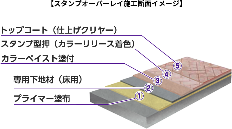 スタンプオーバーレイとは